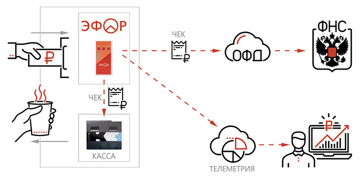 схема работы ККТ для вендинговых автоматов от компании Эфор