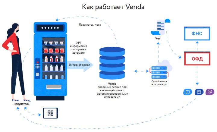 облачная онлайн-касса для вендинга VENDA