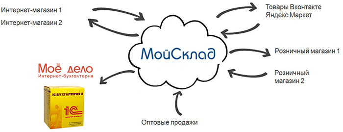 Интеграция программы МойСклад с интернет-магазинами и обычными торговыми точками