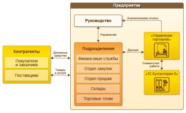 1с торговля и склад и управление торговлей в чем разница