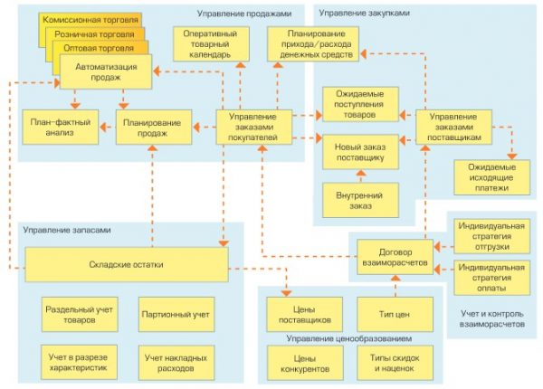 Где обучиться 1с торговля и склад