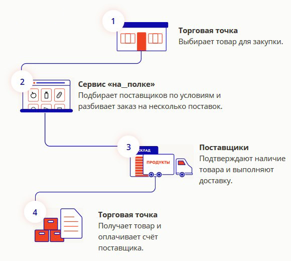 Как работает сервис на полке.ру