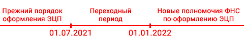 Переходный период при оформлении ЭЦП с 1 июля 2021 года до 1 января 2022 года